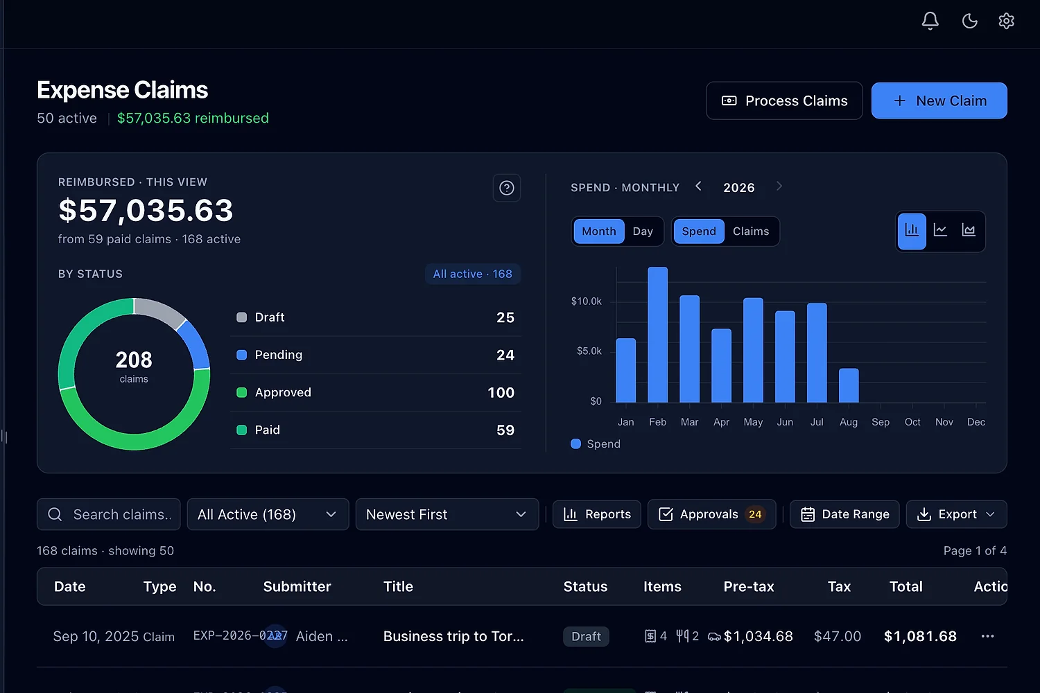 Expense claims with reimbursed totals, status breakdown, and monthly spend