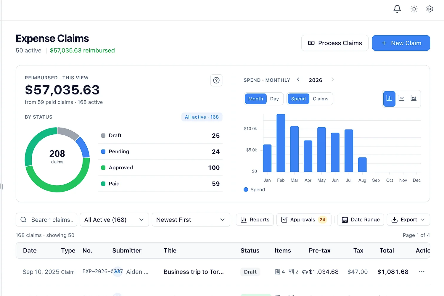 Expense claims with reimbursed totals, status breakdown, and monthly spend
